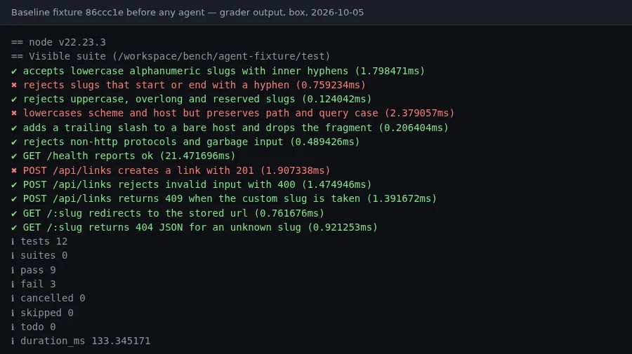 Grader log for the baseline fixture before any agent ran: 12 visible tests, 9 passed and 3 failed (hyphen slug, URL lowercasing, POST returns 201).