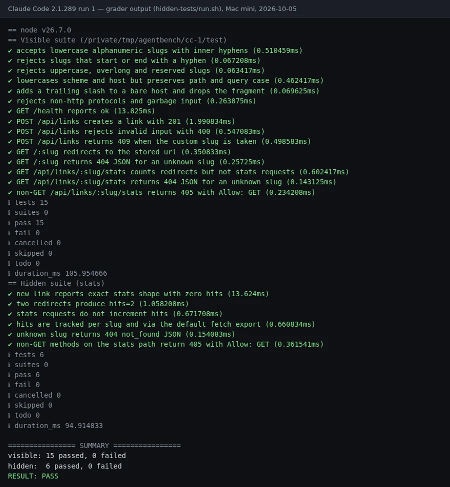 Render of our saved grader log for Claude Code 2.1.289 run 1: visible suite 15 passed, hidden suite 6 passed.